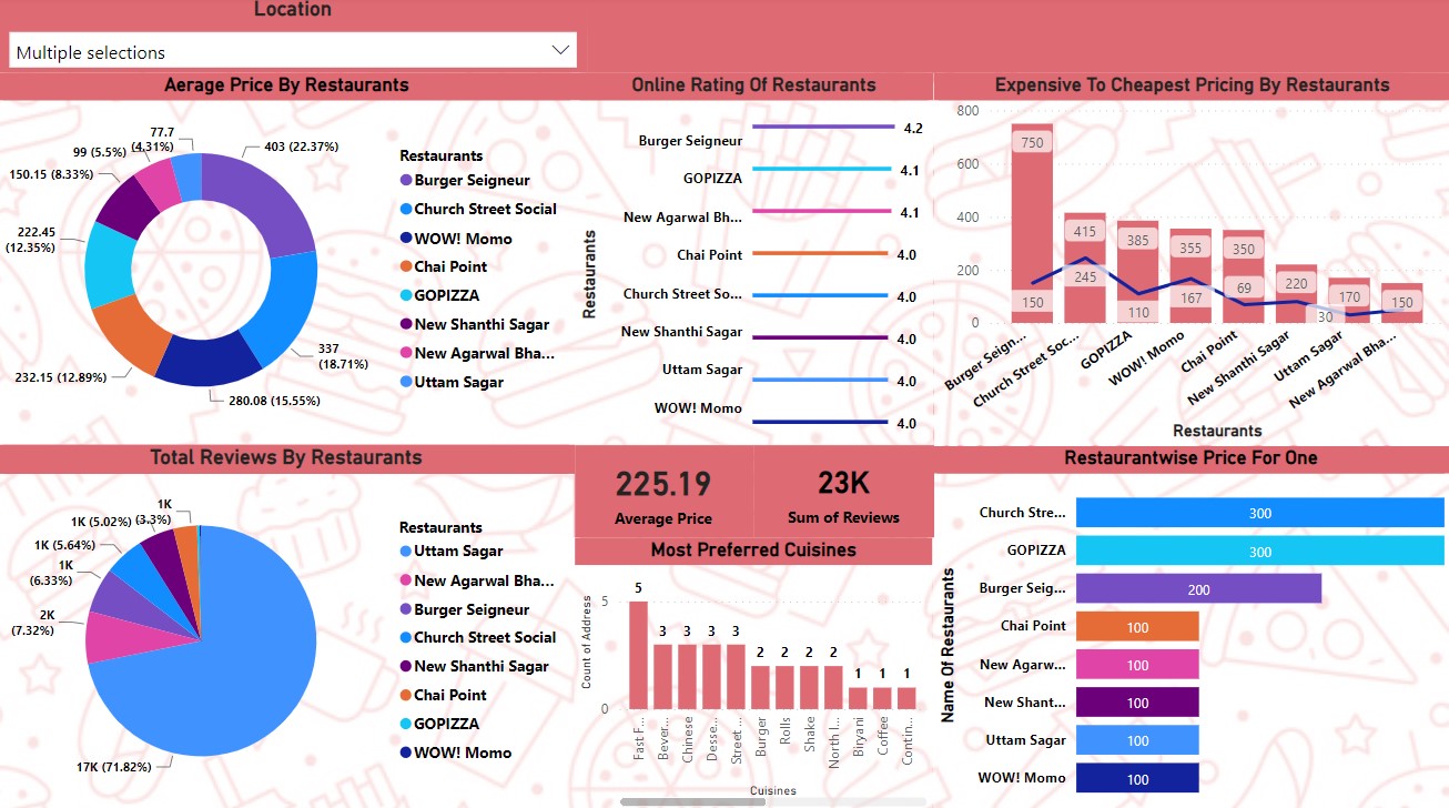 Github dhananjay metangale zomato data analysis web scraped the