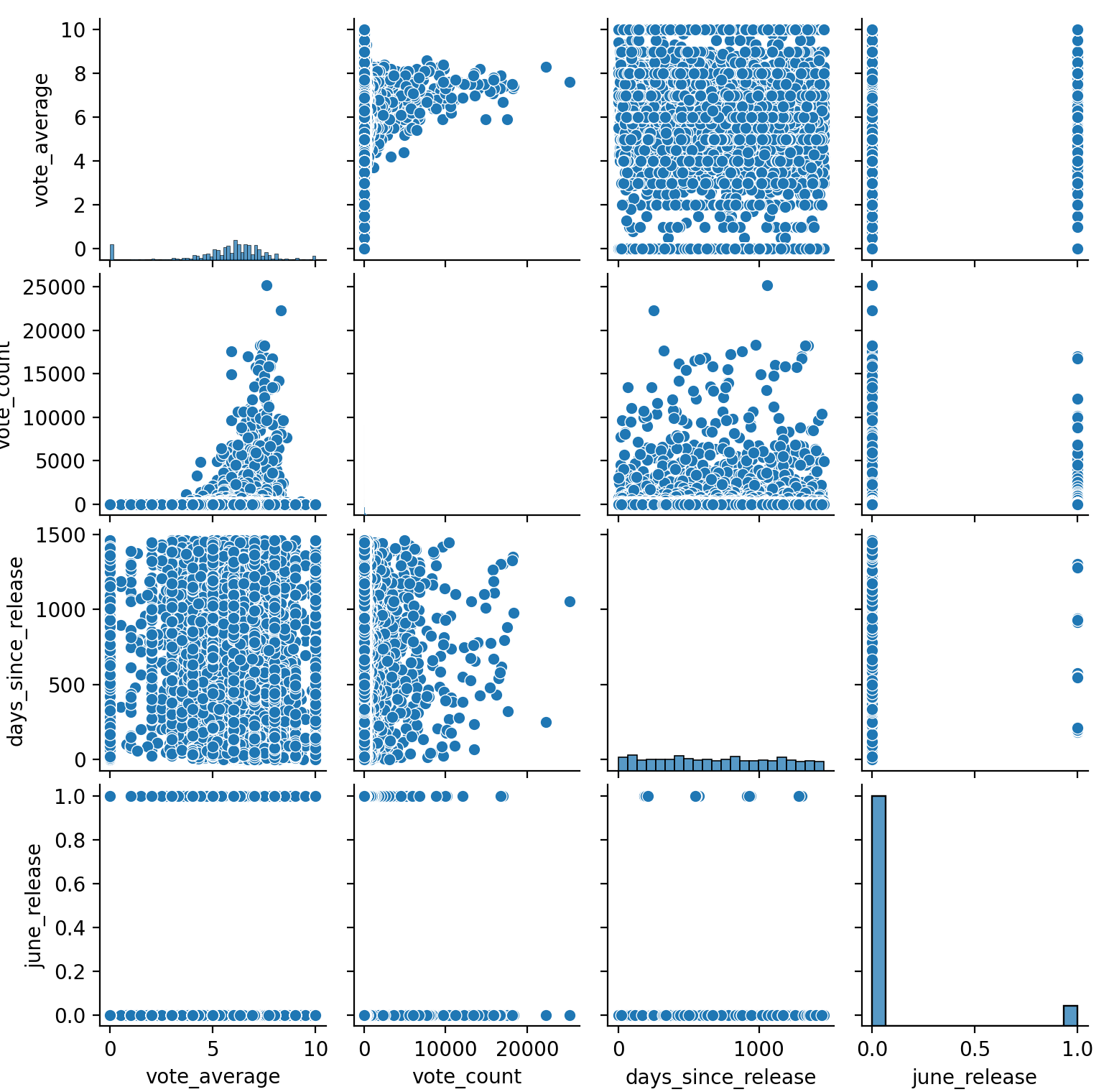 GitHub - ElissaMallis/Movies: Analysis of public movie data