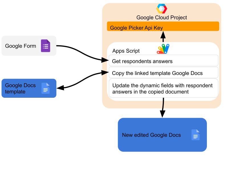 Github paloomadev docaform