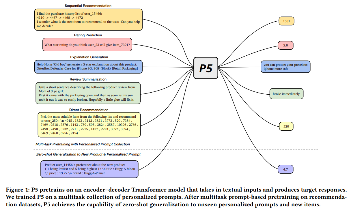 Recommendation as Language Processing (RLP): A Unified Pretrain ...