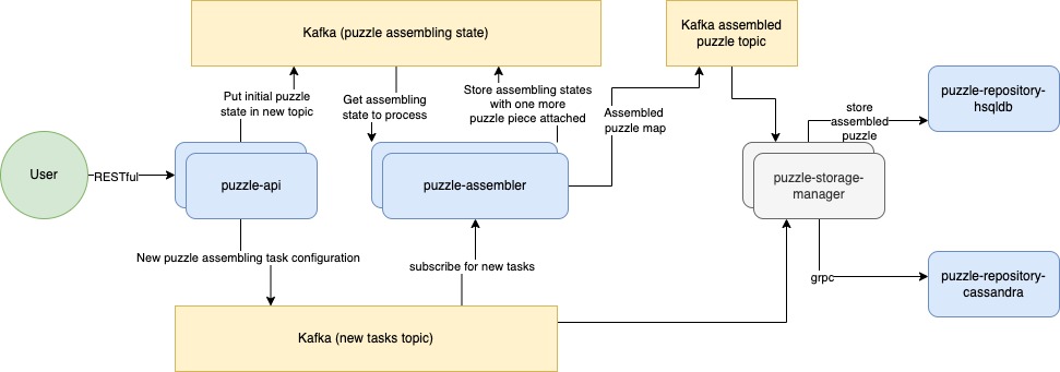 Puzzle Api GitHub - alekseybarabanov/puzzle