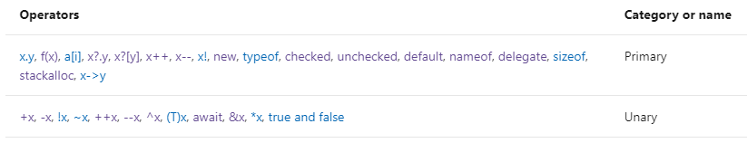 Errors in how C# operators are tabulated. · Issue #26670 · dotnet/docs ...
