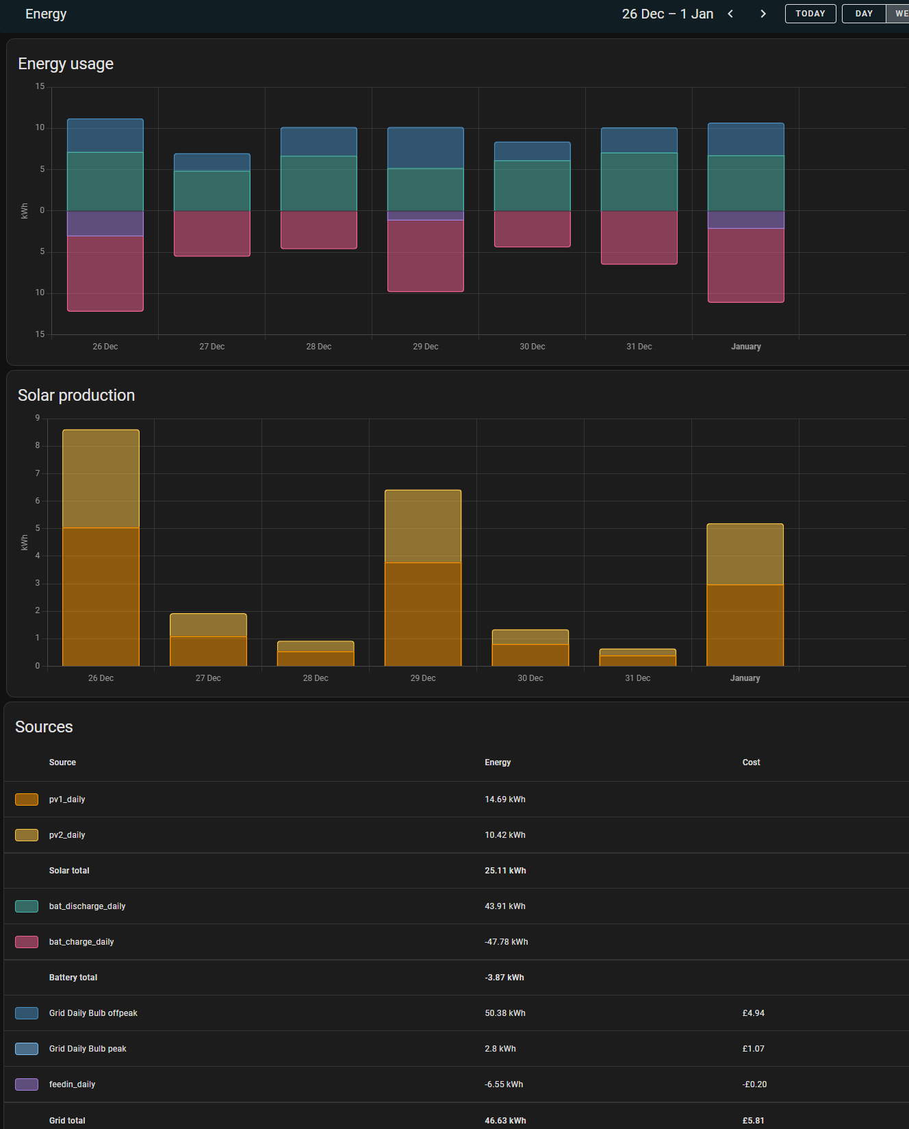 Solar consumed not displayed in week or month but is for daily graphs