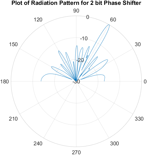 GitHub arghyadeeppal10/LinearArrayswithDigitizingPhaseErrors