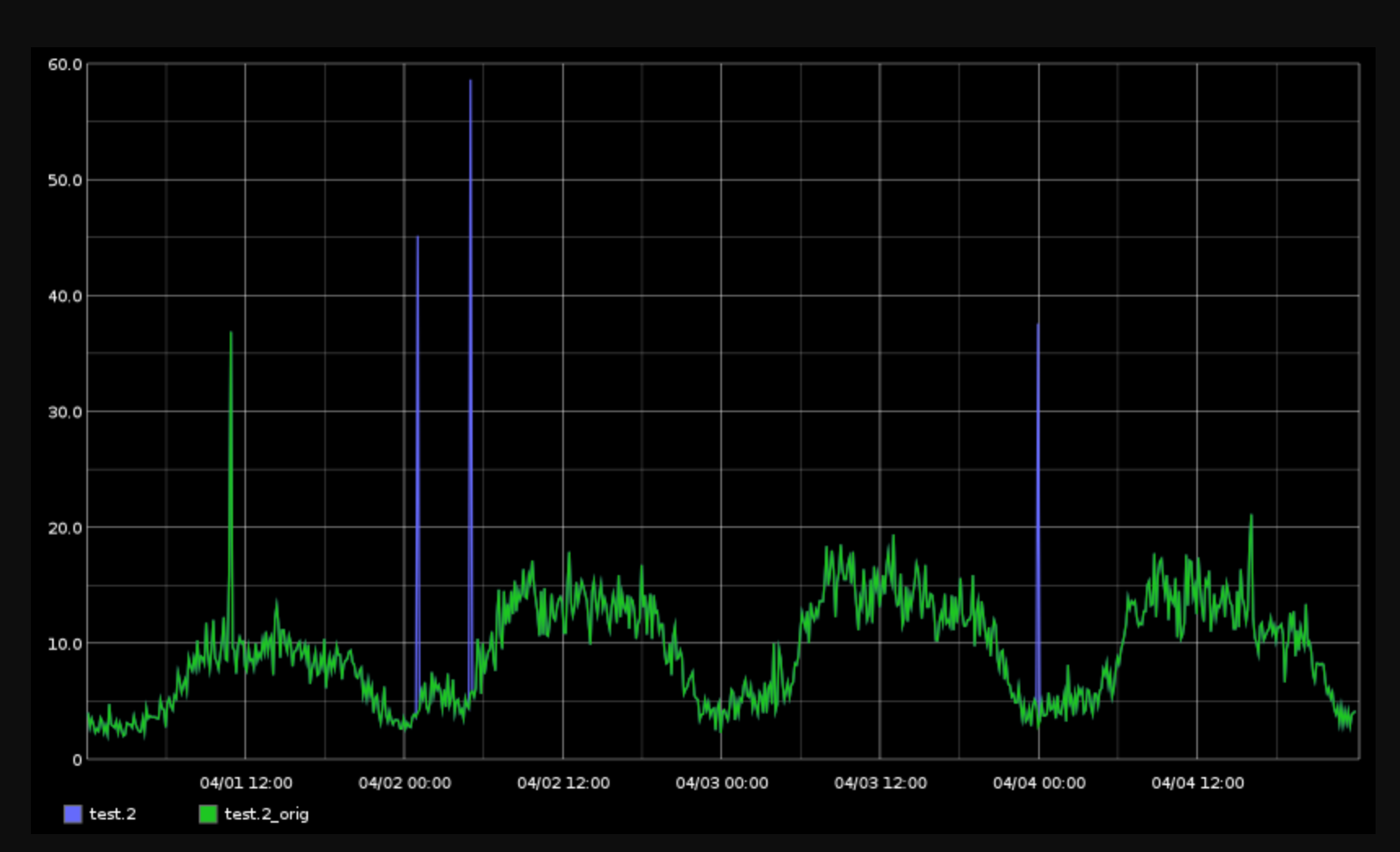 whisperresize.py corrupts data in multiarchive metric · Issue 249 · graphiteproject/whisper