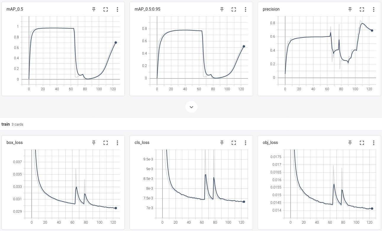 Why P, R and mAP all suddenly drop to zero during training? · Issue ...