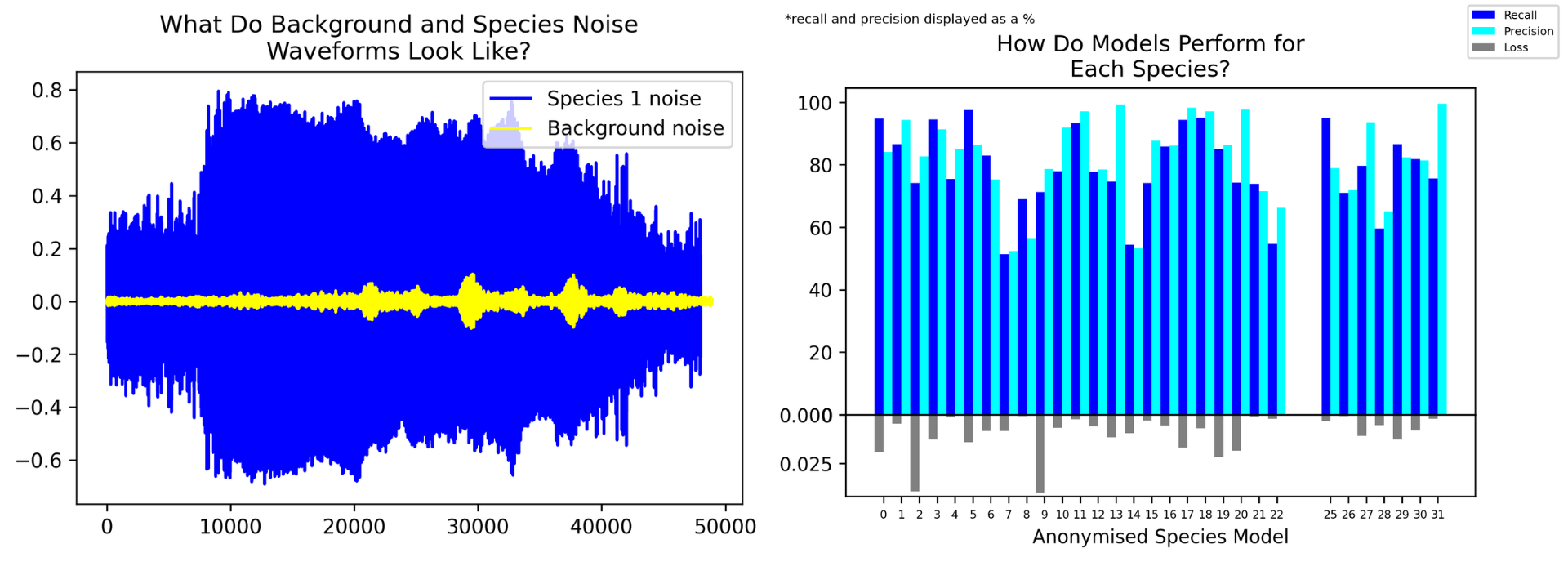GitHub - NPTravell/Species-Audio-Identification-Tool: 'Deep learning ...
