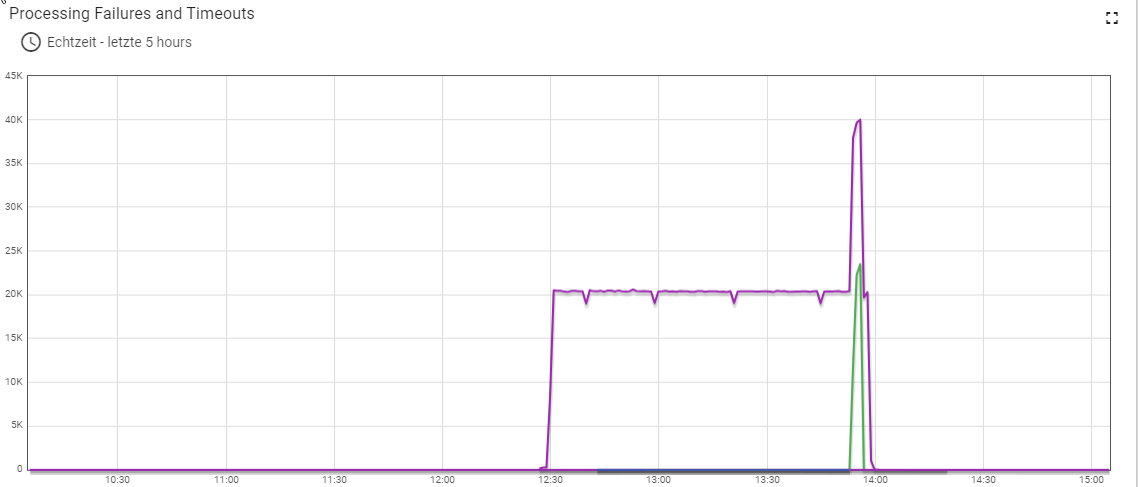 question-api-usage-way-to-high-numbers-infinite-queue-loop-issue