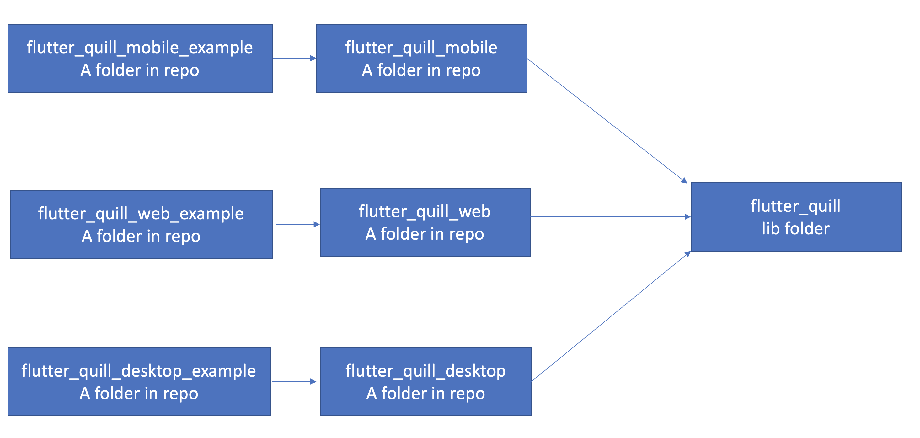 High dependency count · Issue #930 · singerdmx/flutter-quill · GitHub