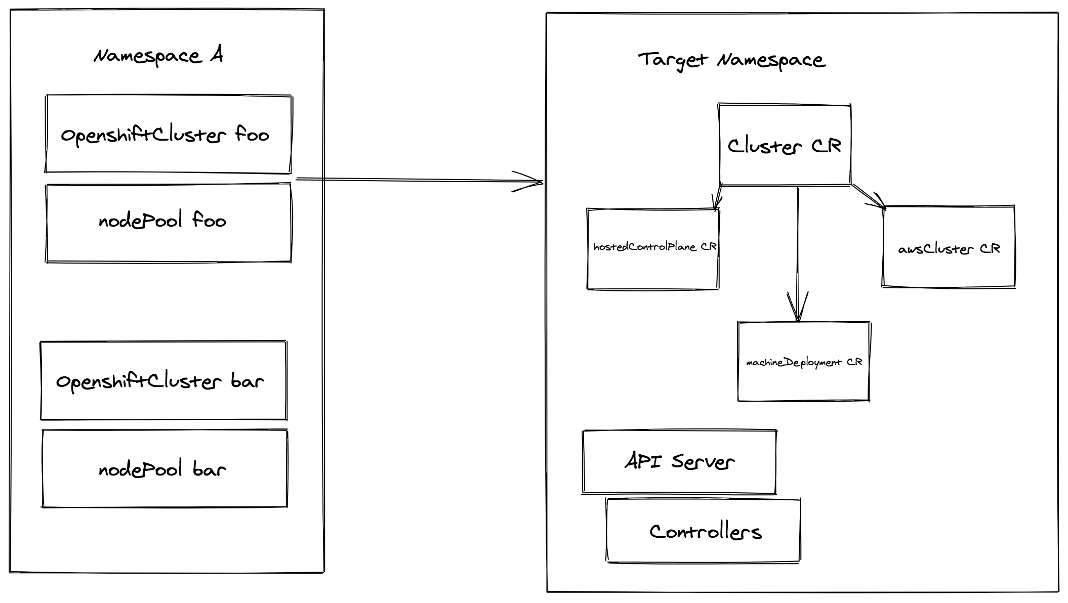 namespacing