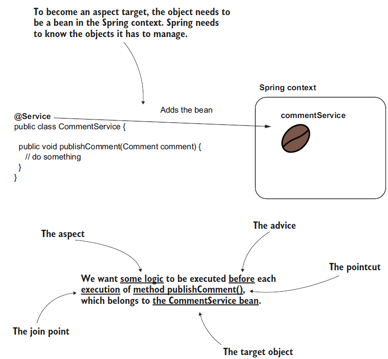 Reading Chapter 6 Using aspects with Spring-AOP · Issue #45 · libai8723 ...