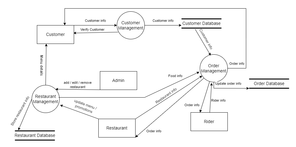 GitHub - SaadARazzaq/Food-Panda-App-Documentation: Software Engineering ...