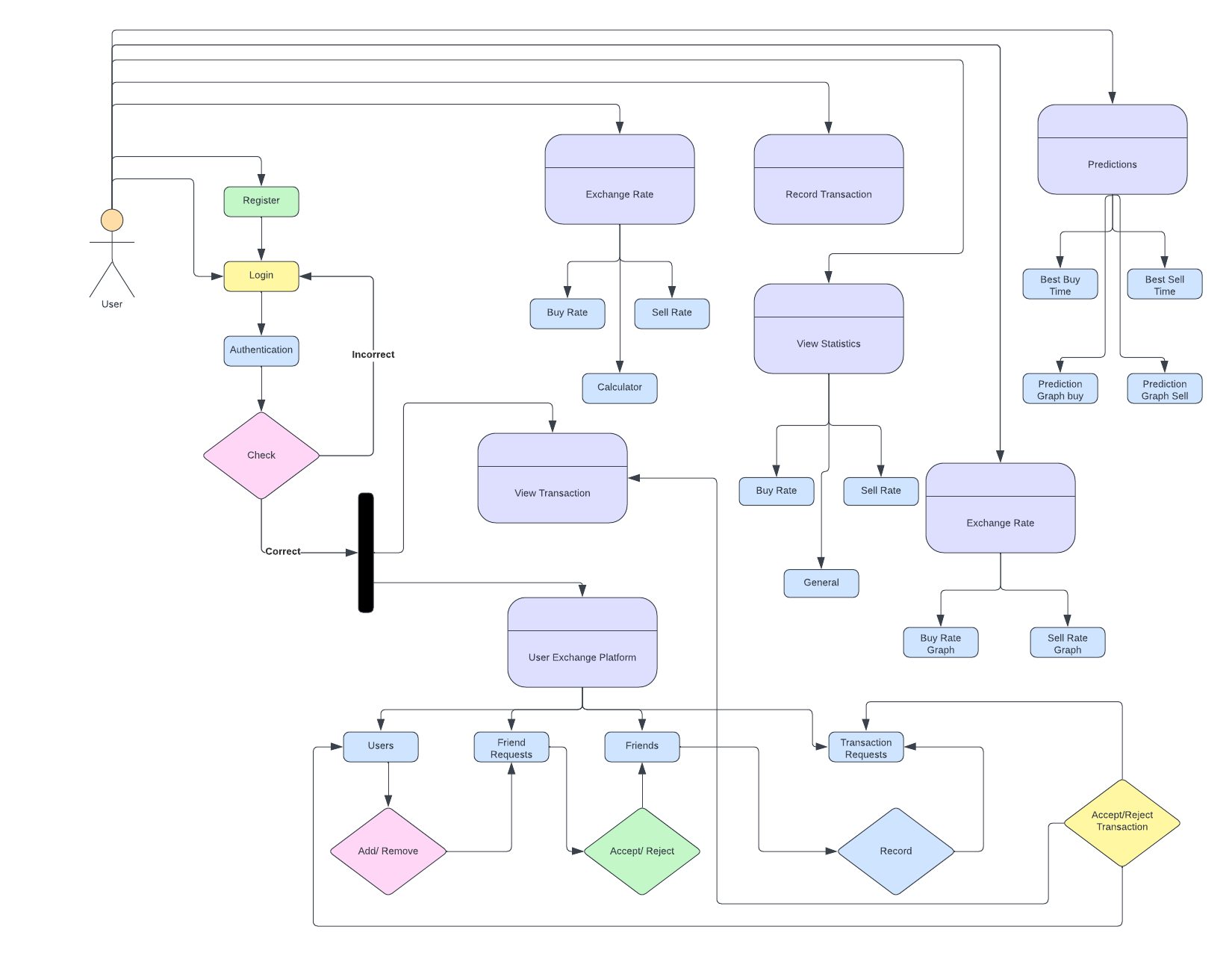 GitHub - MohamadKhalil17/CurrencyExchange430L: This project was part of ...
