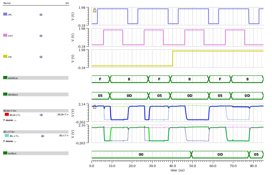 GitHub - Subha175/SRAM: 16-byte SRAM using 0.18um technology
