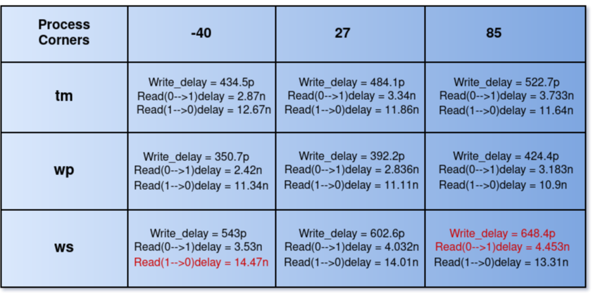 GitHub - Subha175/SRAM: 16-byte SRAM using 0.18um technology