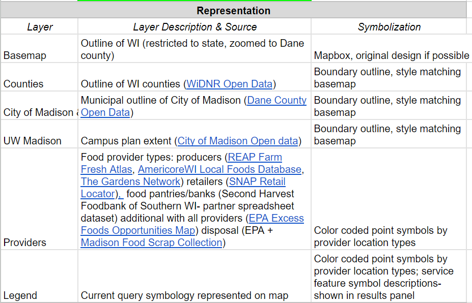 GitHub - NTNawshin/GEOG575_Dane-County_Food-Access-Map · GitHub