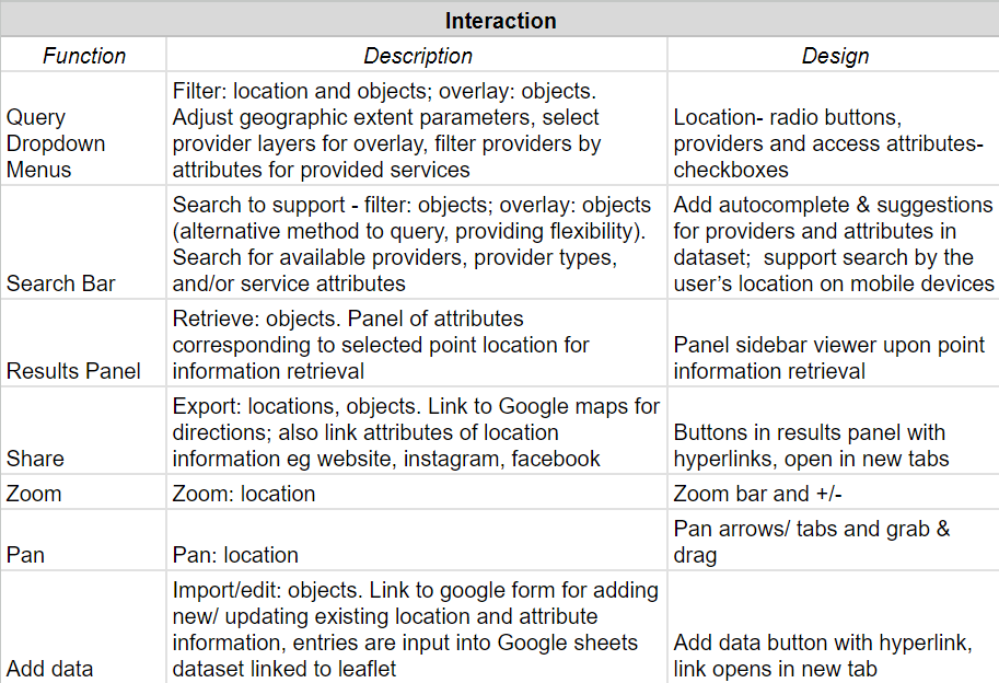 GitHub - NTNawshin/GEOG575_Dane-County_Food-Access-Map · GitHub