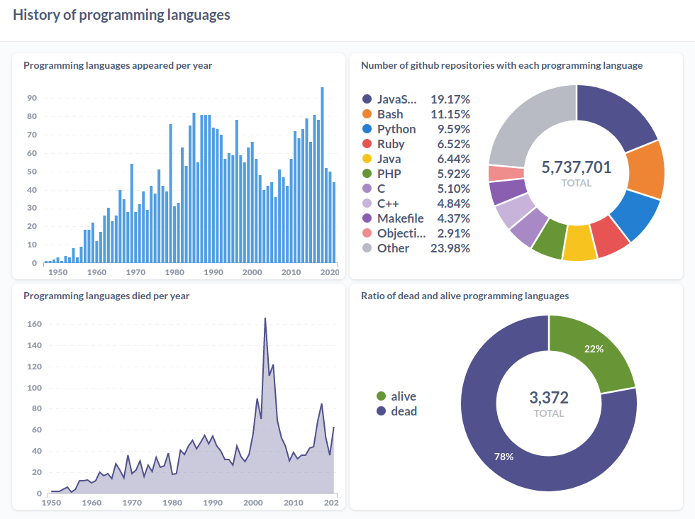 GitHub - civispro/de_zoomcamp_project: History of programming languages ...