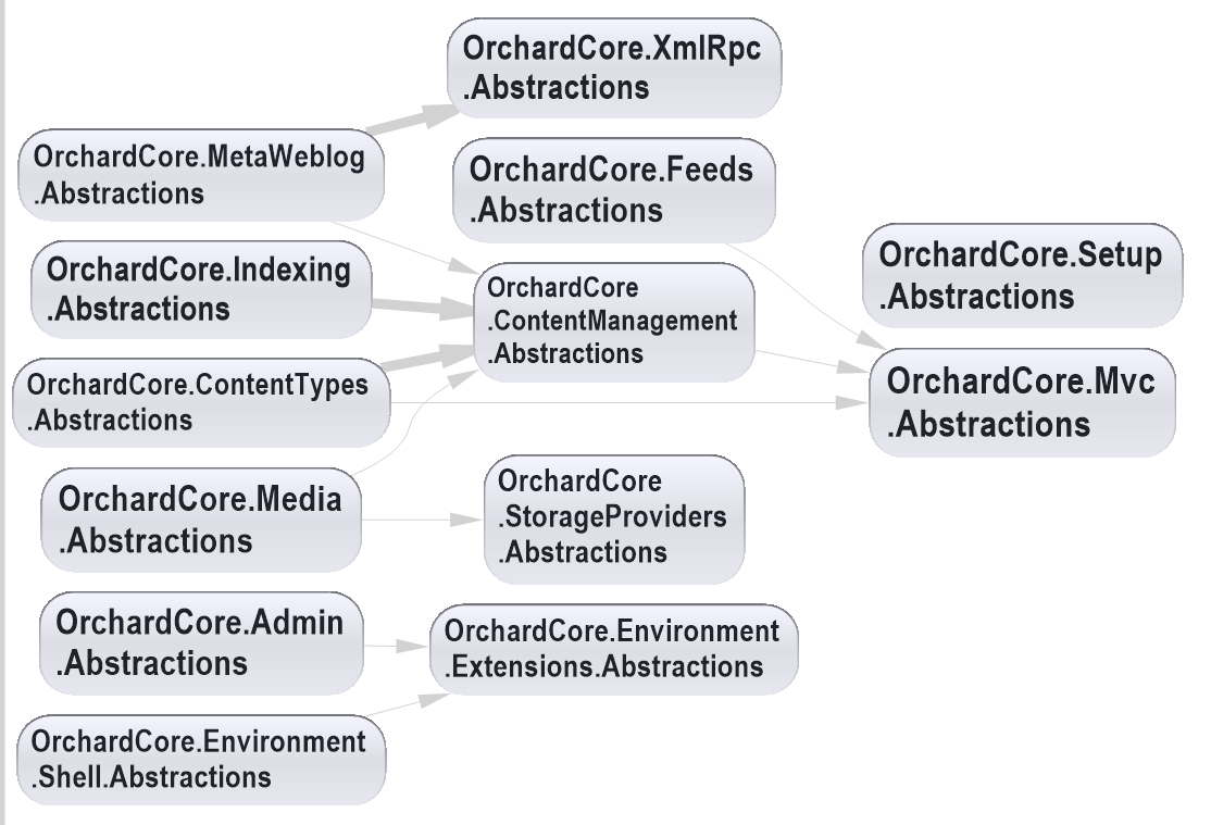 Is the high project count necessary? · Issue #1017 · OrchardCMS ...