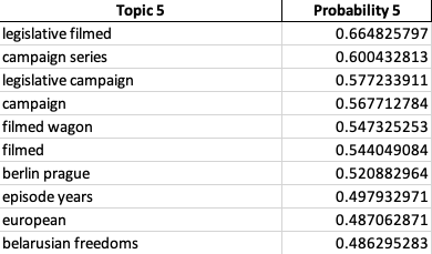 Word scores Topic 5