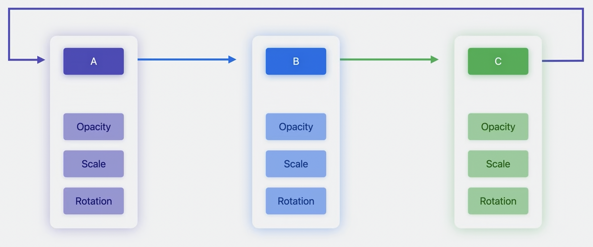 PhaseAnimationScheme