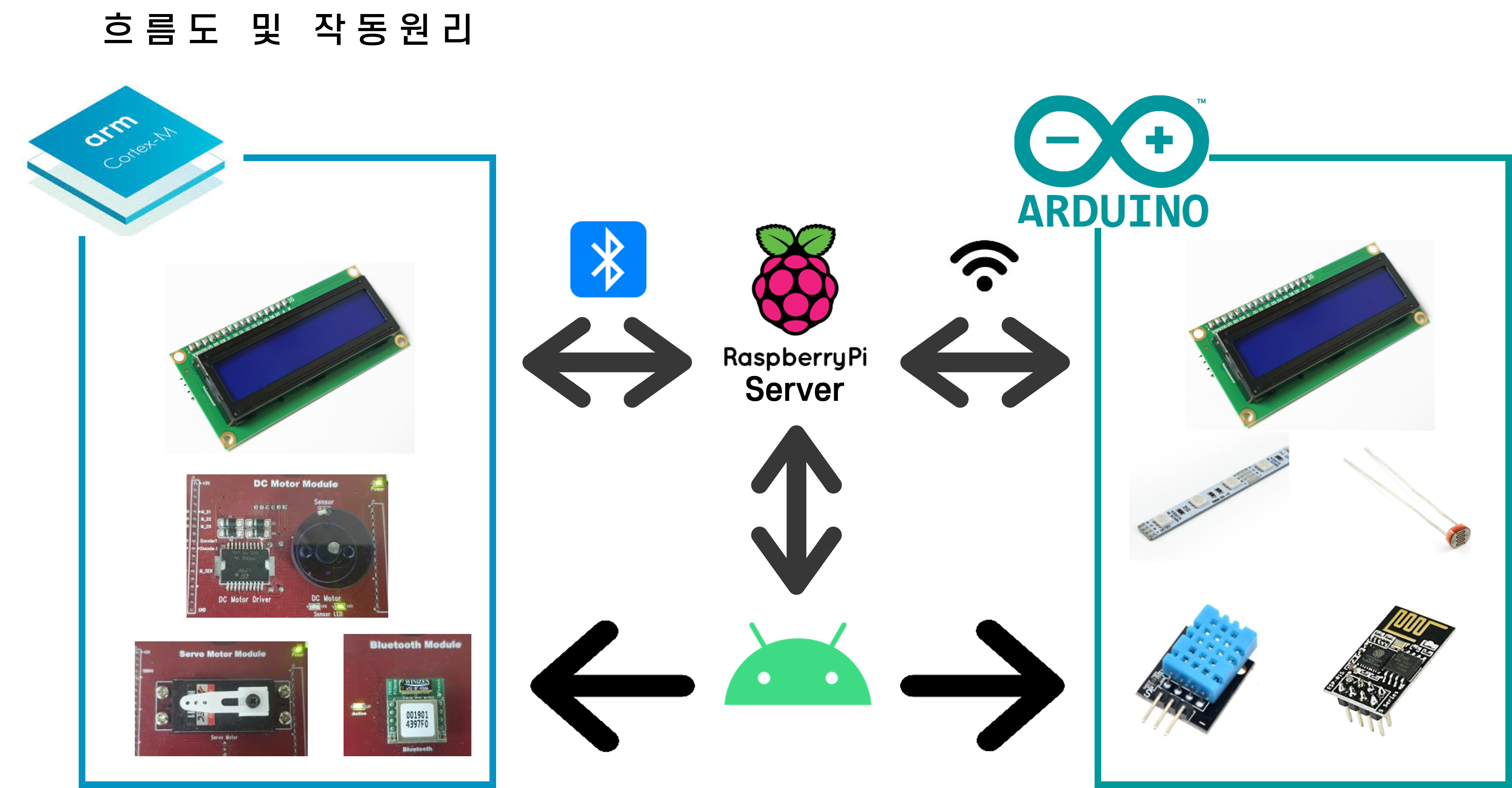 GitHub - rltpwns95/Home_IoT_Project