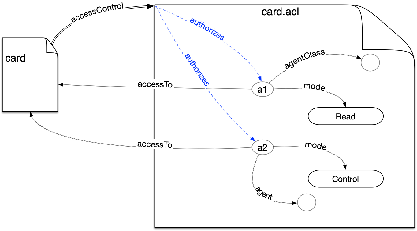 Current ACL with :authorizes inferencing