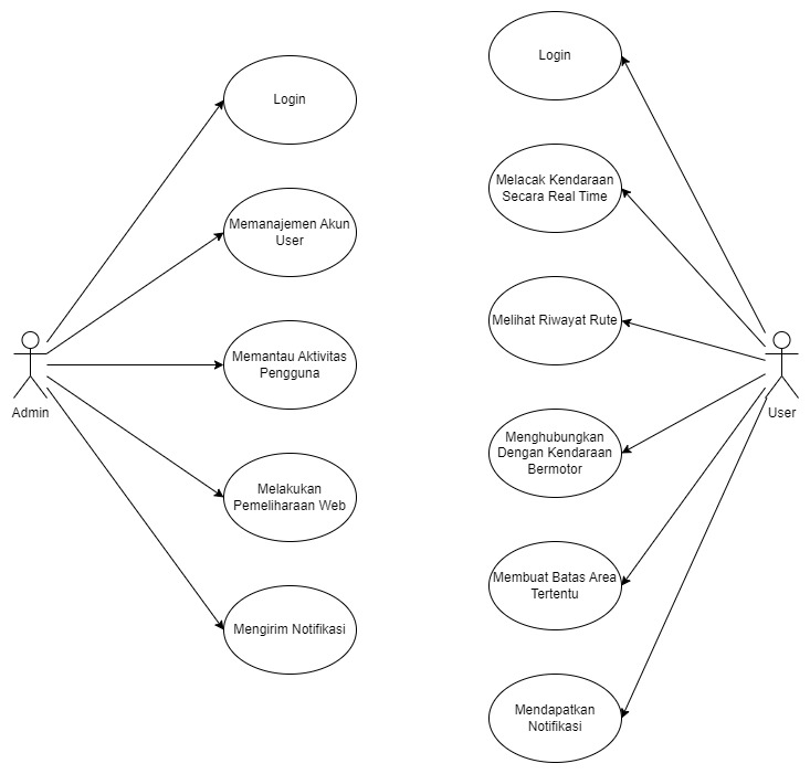 Use Case Tracking Software GitHub - putripuspita240/gps-tracking