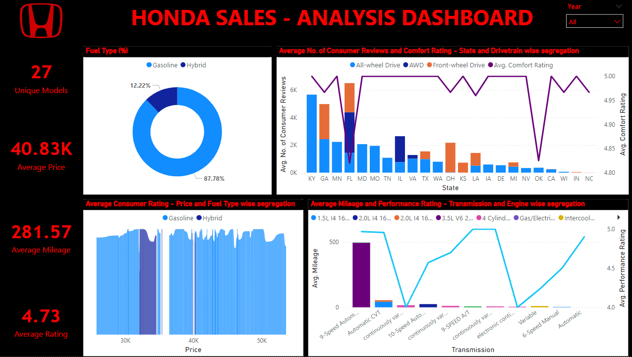 GitHub binnithomas/Honda_Analysis The analysis based on the years