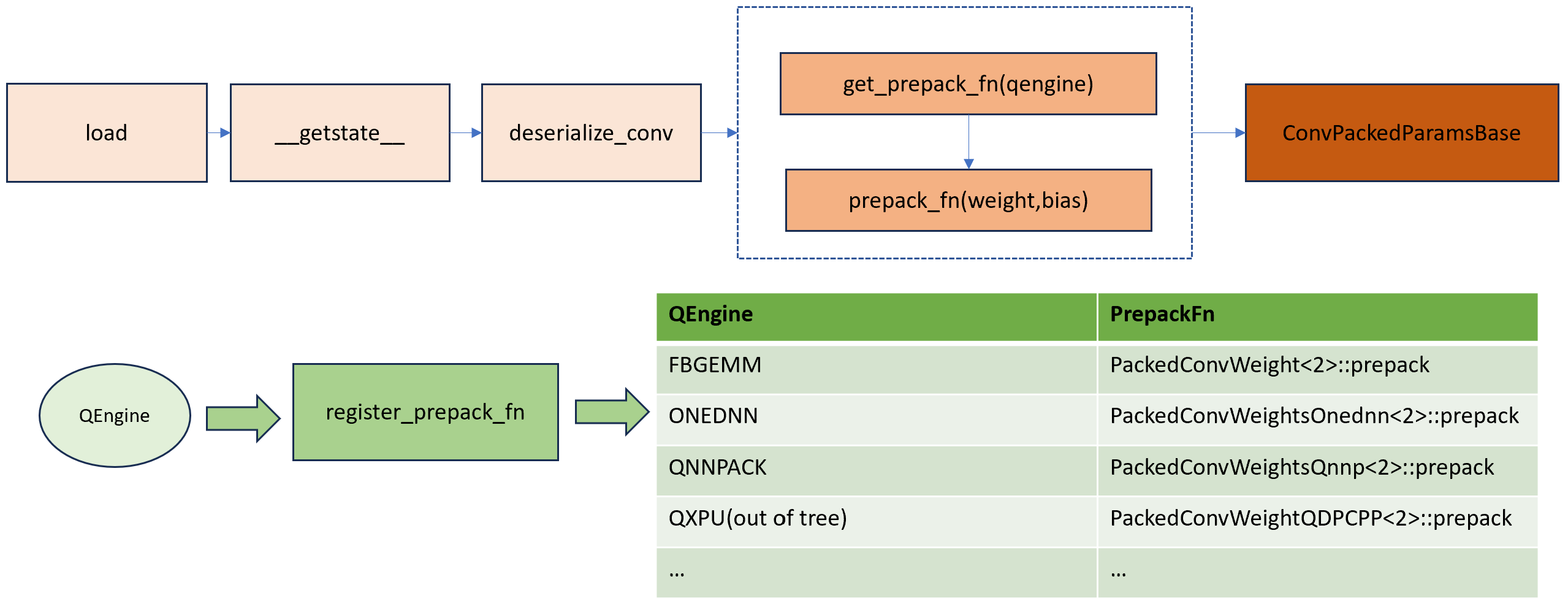 Generalize weight prepacking during quantized model deserialization