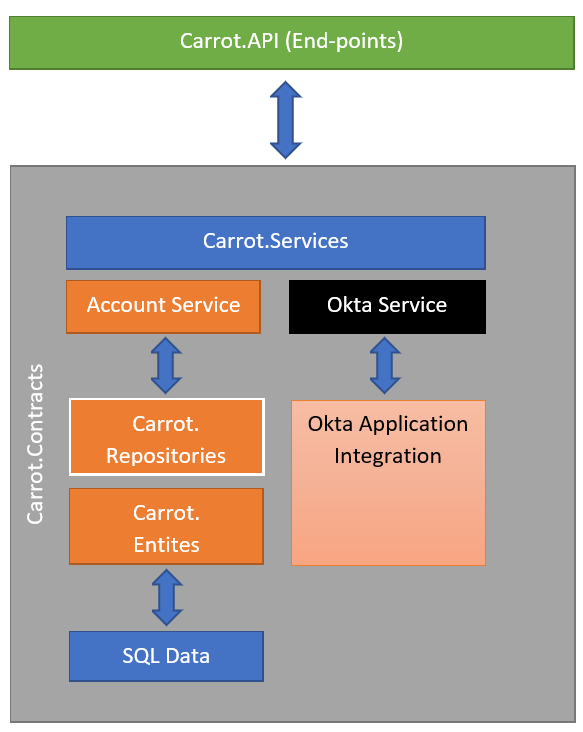 GitHub - ahmedams/Carrot: Test Project · GitHub