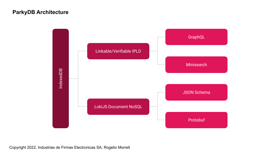 GitHub anconprotocol/goparkydb ParkyDB block based, linkable and