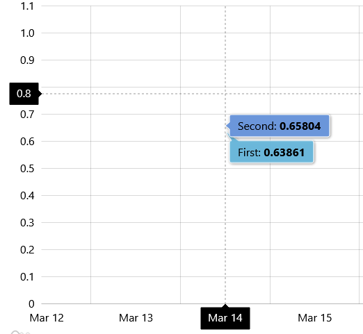 Bug when zooming on a XY Series: All the series disappears · Issue ...