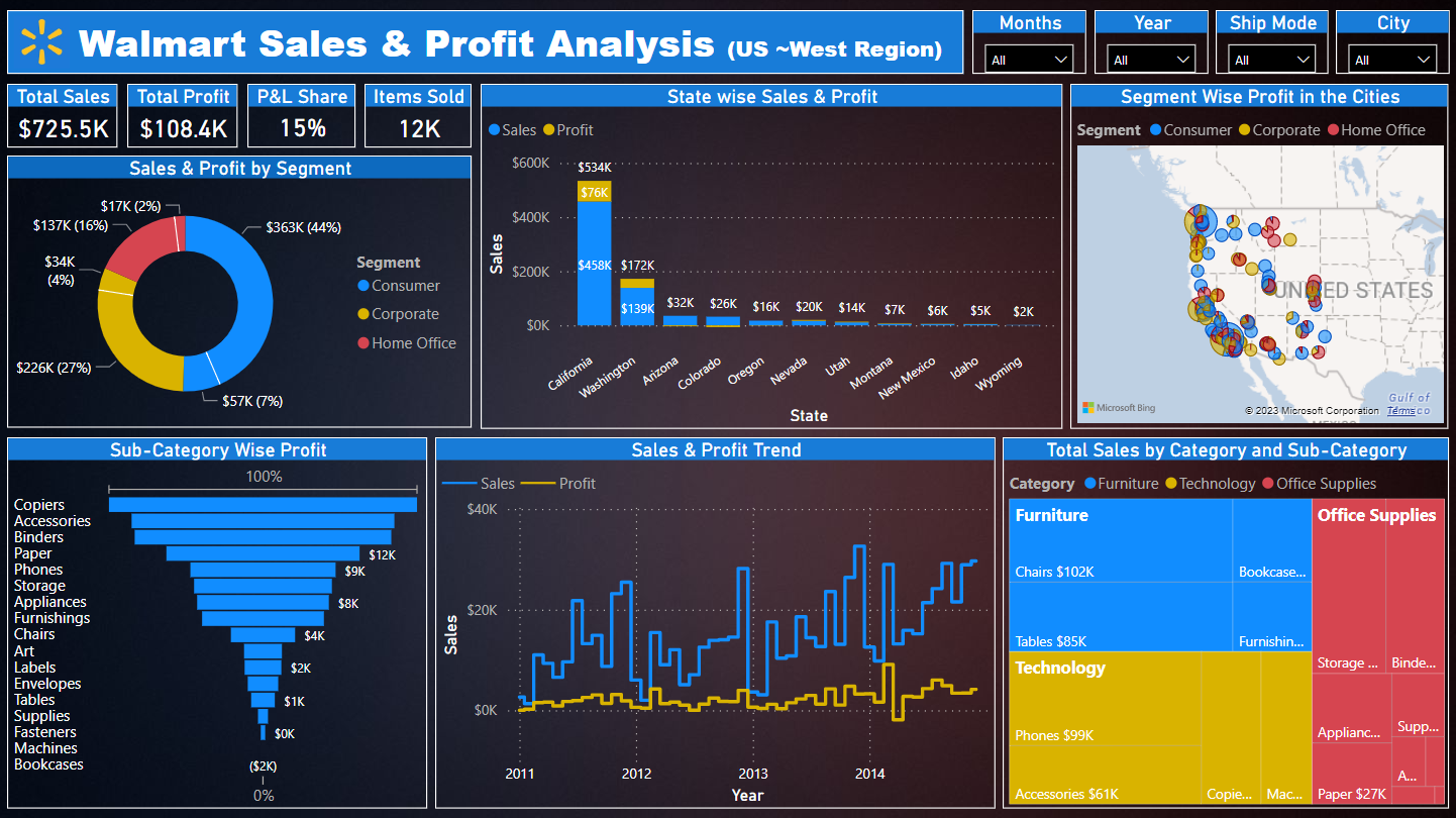 GitHub - JangidKavita/Dashboard_Walmart: This is an Analytical ...