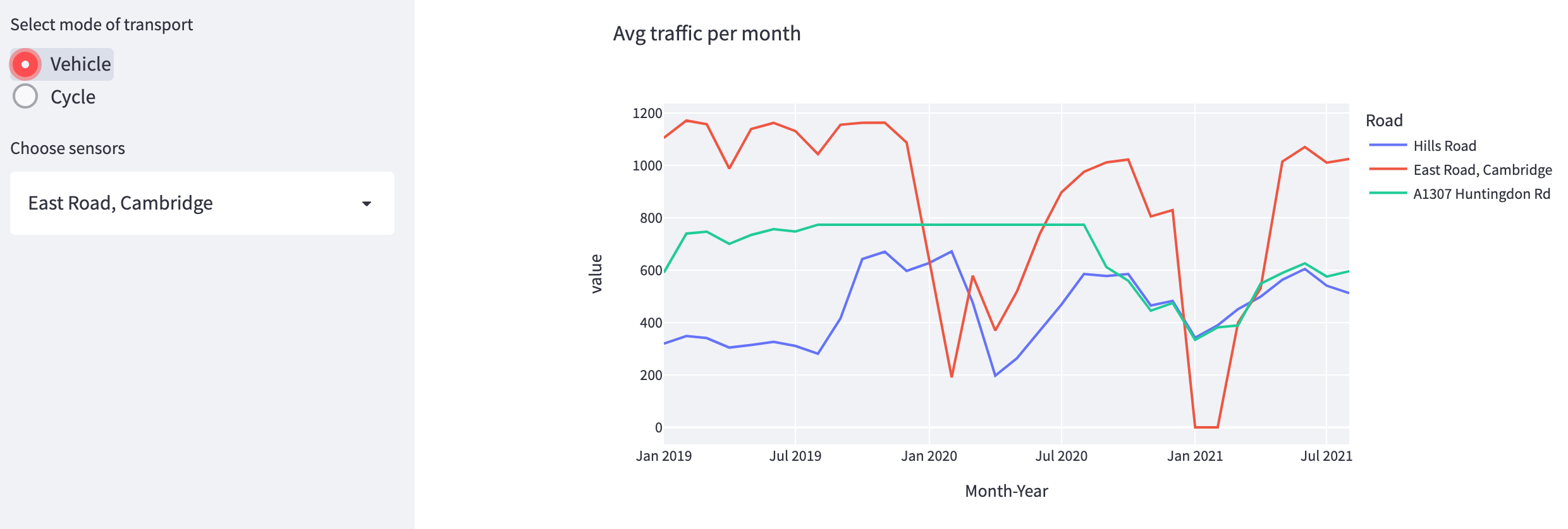 GitHub - aiyer10/CambridgeshireTraffic: A streamlit dashboard ...