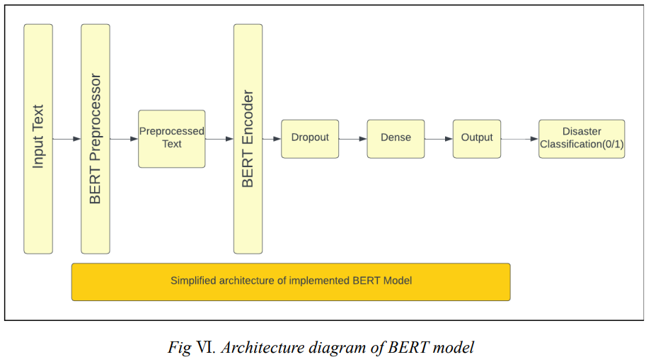 GitHub - Ashish-Teotia/Natural-Language-Processing-with-Disaster-Tweets ...