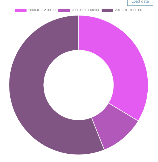 Charts: add pie and doughnut chart types · Issue #102 · cortezaproject ...