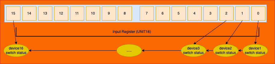 modbus-bit drawio