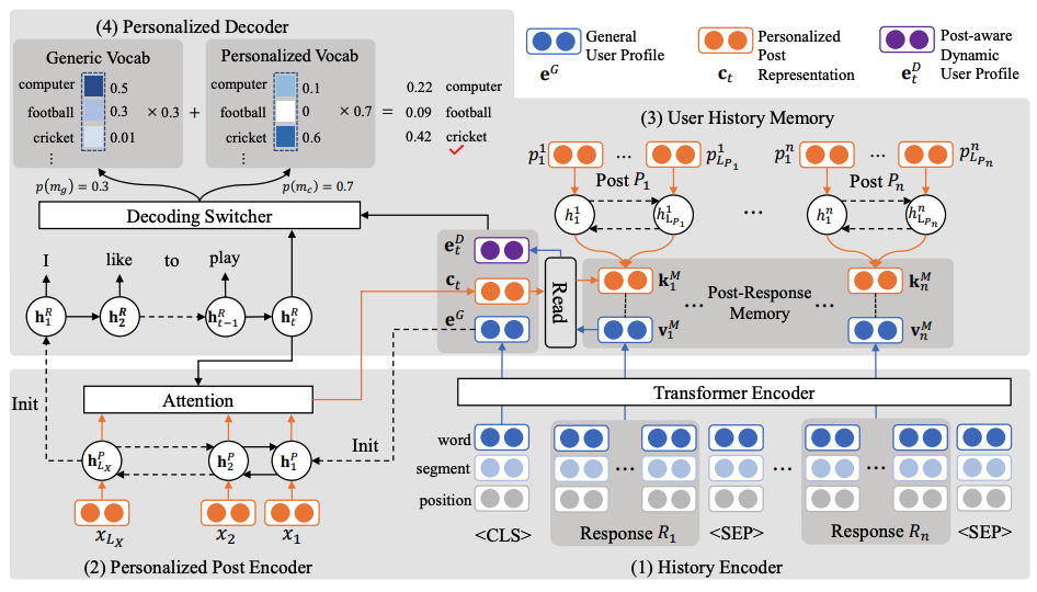 [2021] One Chatbot Per Person: Creating Personalized Chatbots based on ...