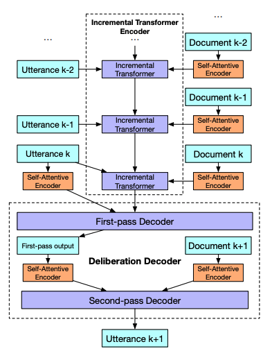 [2019] Incremental Transformer with Deliberation Decoder for Document ...