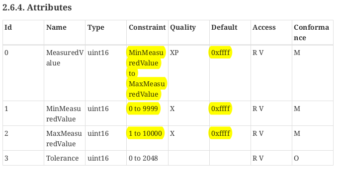 [TC-RH-2.1] MaxMeasuredValue attribute default value violates the ...