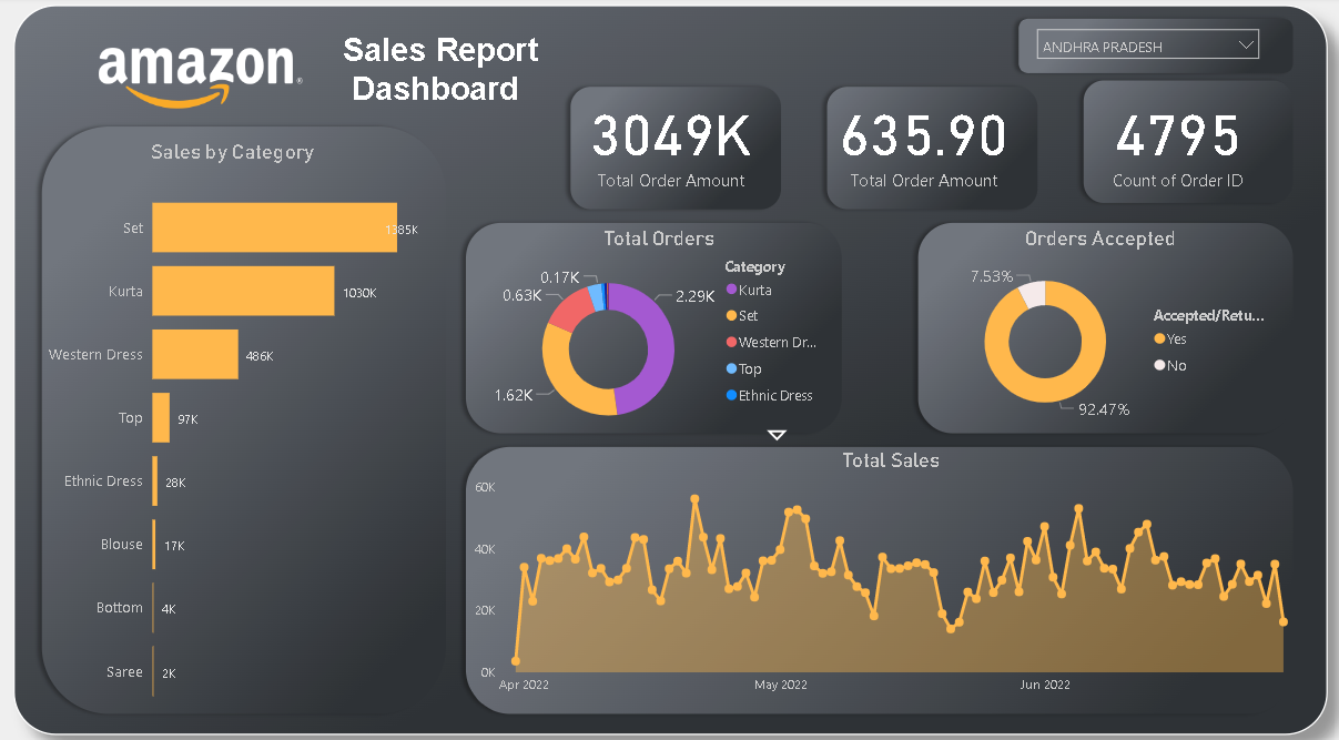 GitHub - achalpratap/Amazon-Sales-Insight-Report-Project