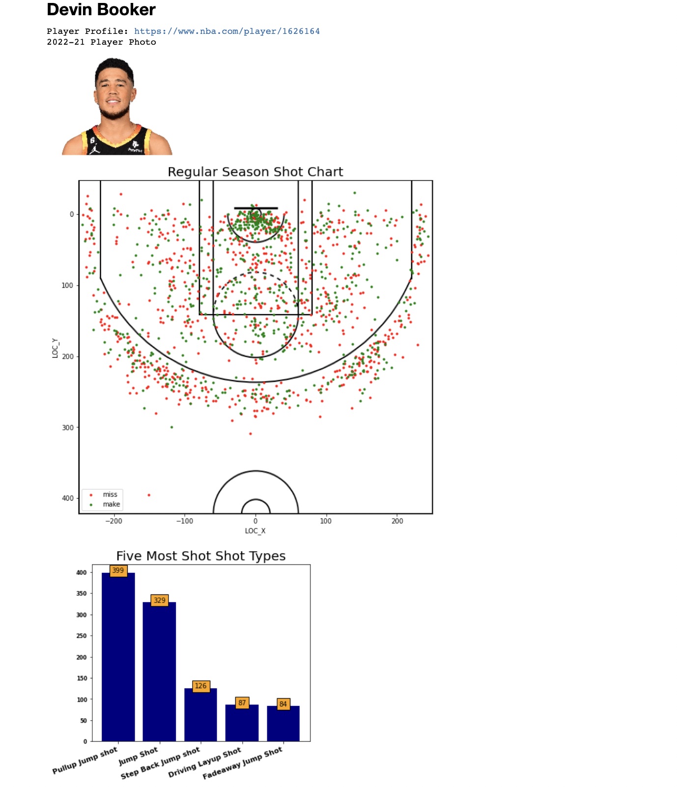 GitHub - AddieEG/ShotChart: NBA Shot Chart and Shot Viz