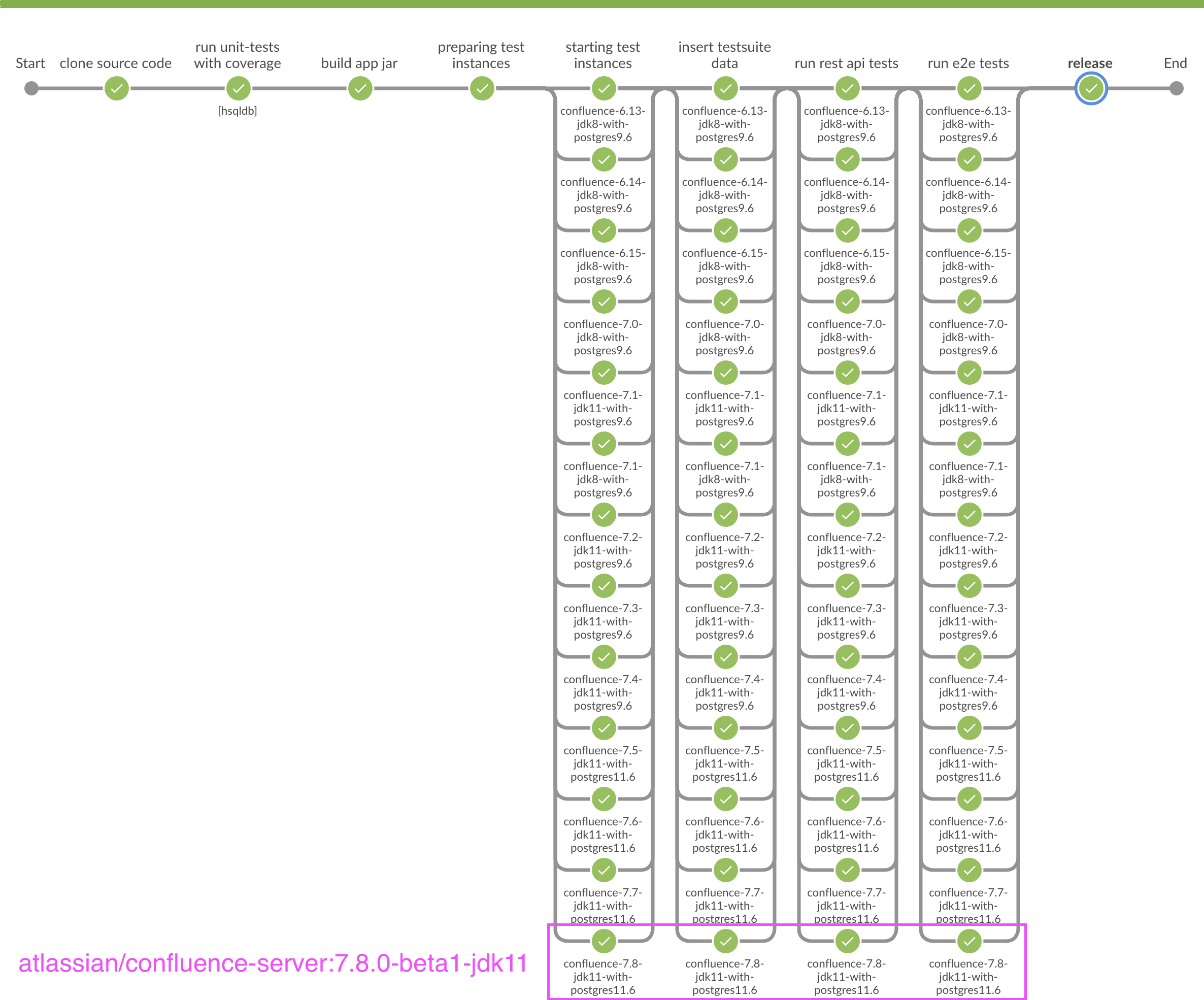 [AC-20] Confluence 7.4, 7.5, 7.6, 7.7, 7.8, 7.9 and 7.10 Compatibility ...