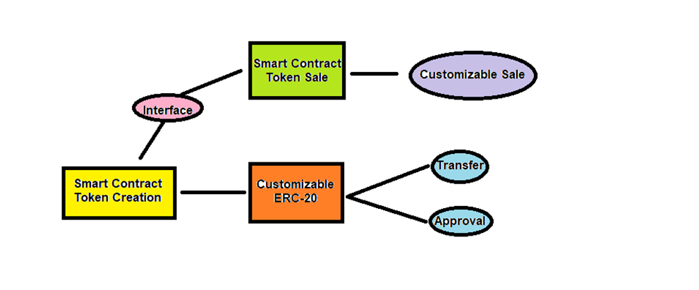 GitHub - Mmrgdev/Token-Creation-and-Sale: This group of Smart Contracts ...