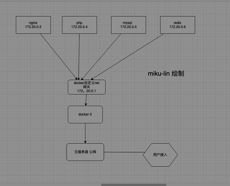 GitHub - miku-lxc/docker-overall-project: This is the overall DOCKER ...