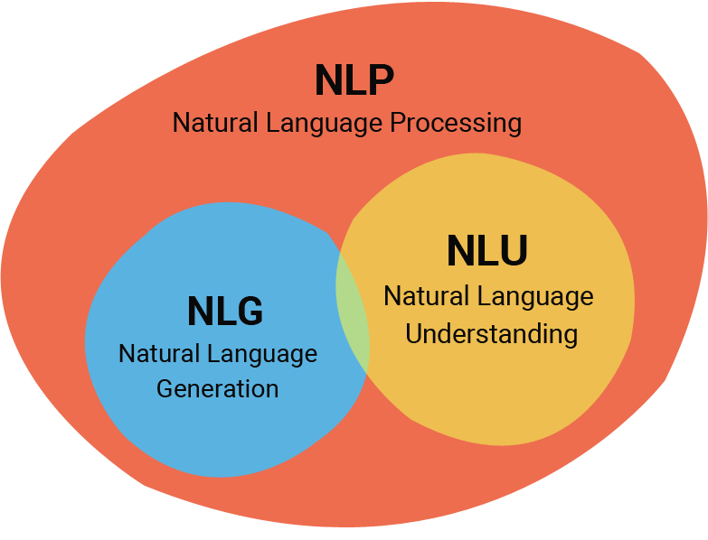 NLP diagram NLPDiagram