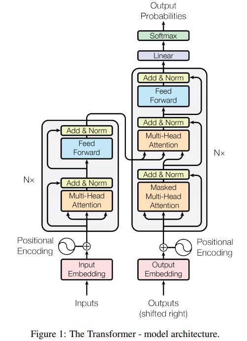 Transformer architecture