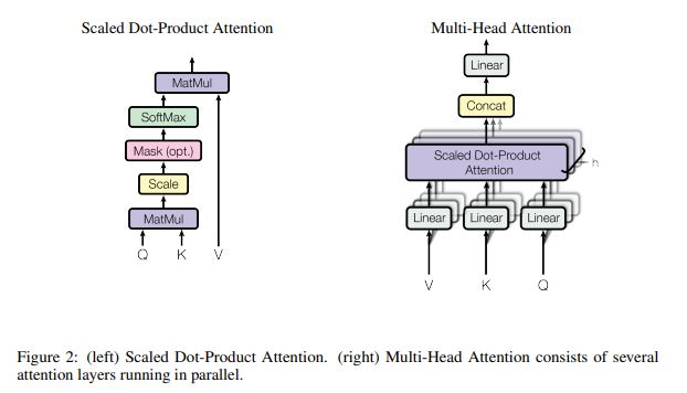 (left) Scaled Dot-Product Attention. (right) Multi-Head Attention consists of several attention layers running in parallel.
