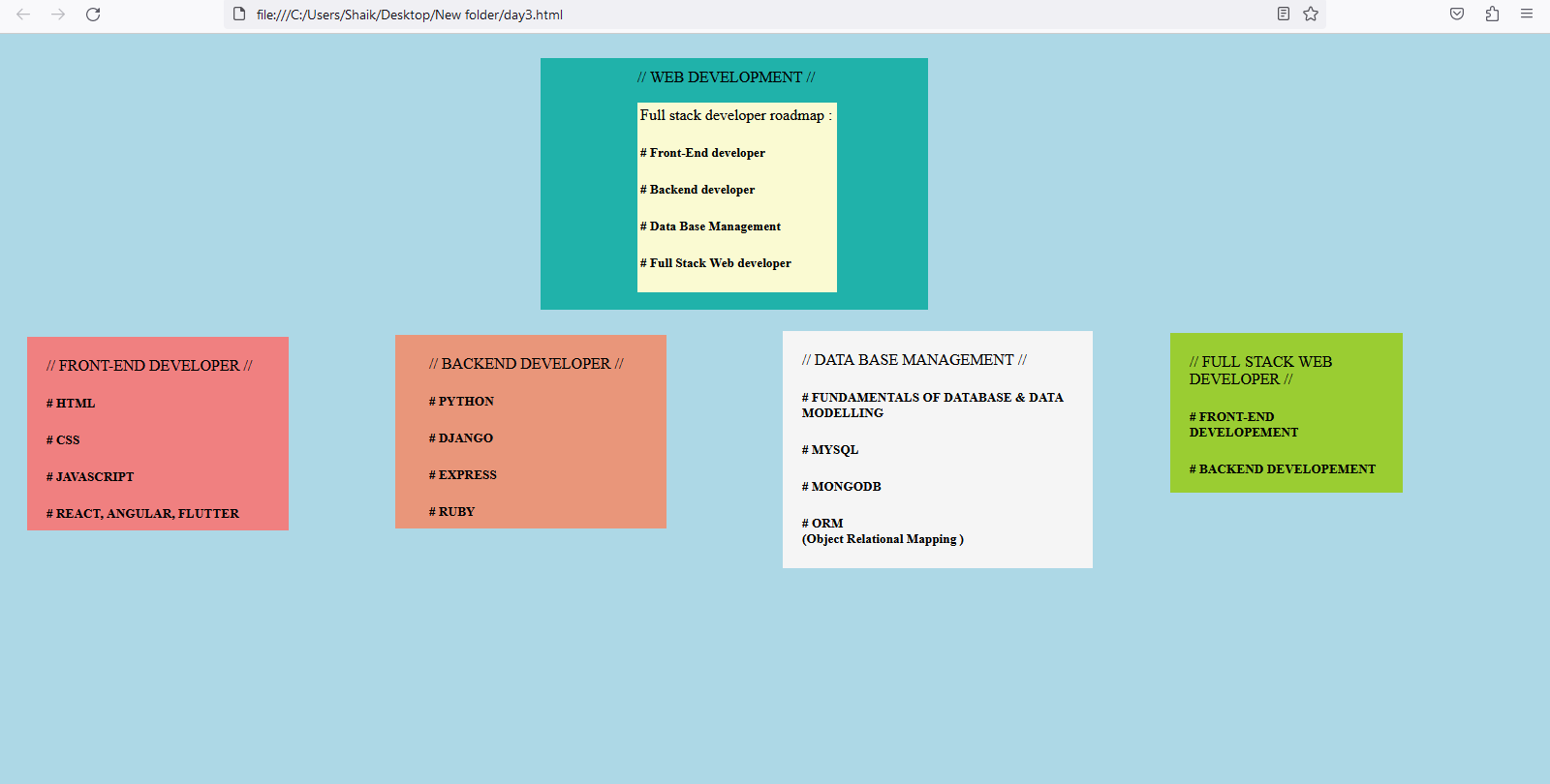 GitHub - shaiktahseen/full-stack-web-developer-road-map: div blocks